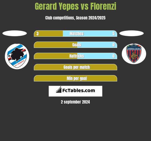 Gerard Yepes vs Florenzi h2h player stats