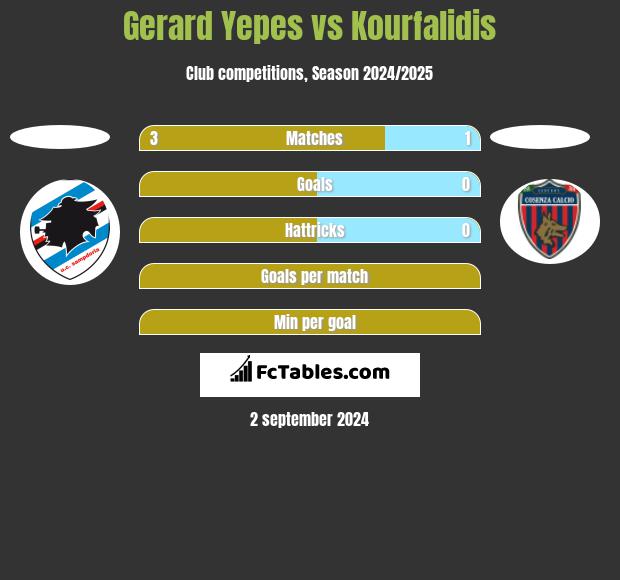 Gerard Yepes vs Kourfalidis h2h player stats