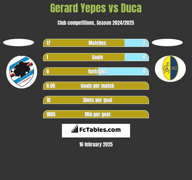 Gerard Yepes vs Duca h2h player stats