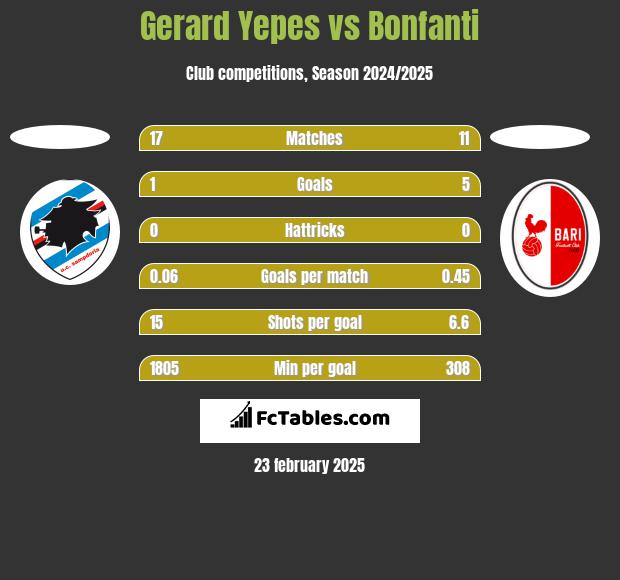 Gerard Yepes vs Bonfanti h2h player stats