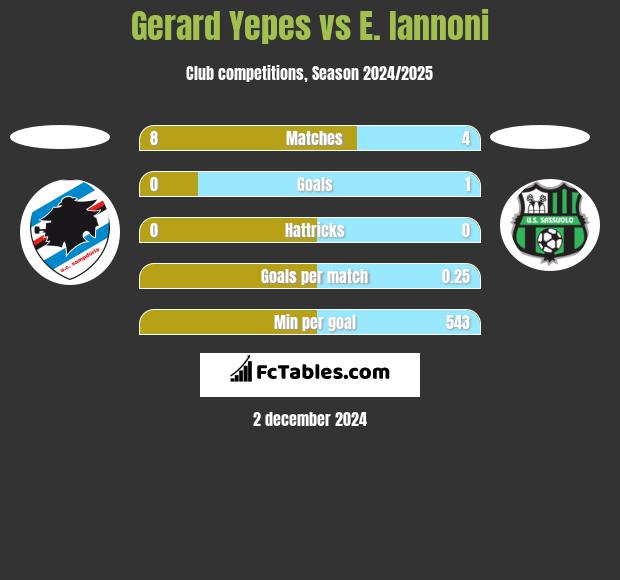 Gerard Yepes vs E. Iannoni h2h player stats