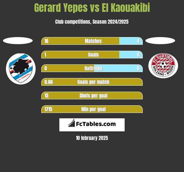 Gerard Yepes vs El Kaouakibi h2h player stats