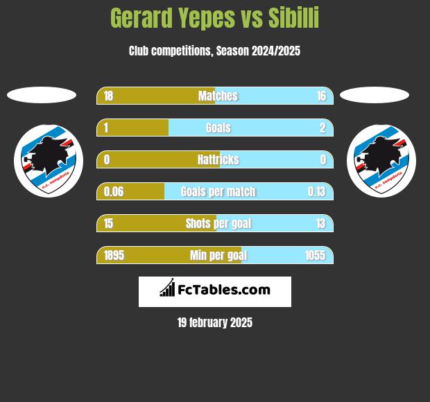 Gerard Yepes vs Sibilli h2h player stats