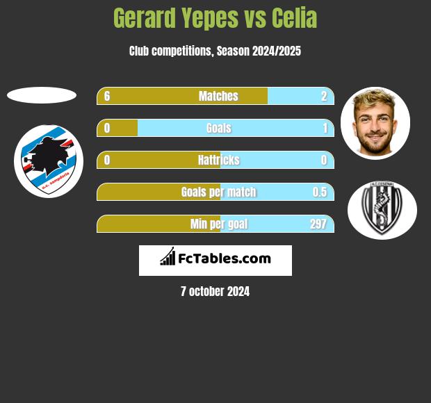 Gerard Yepes vs Celia h2h player stats