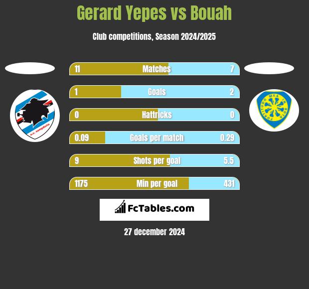 Gerard Yepes vs Bouah h2h player stats