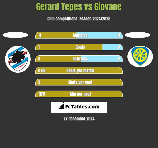 Gerard Yepes vs Giovane h2h player stats