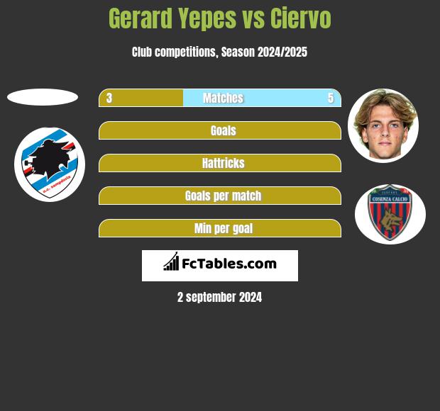 Gerard Yepes vs Ciervo h2h player stats