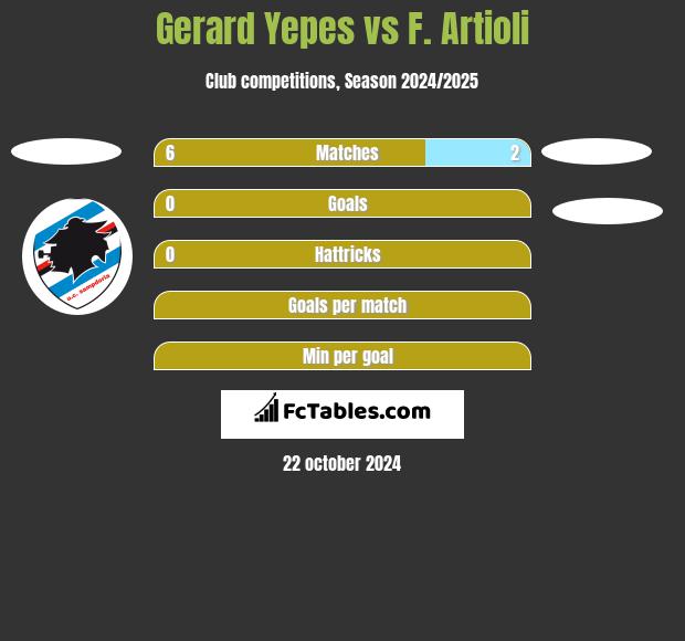 Gerard Yepes vs F. Artioli h2h player stats