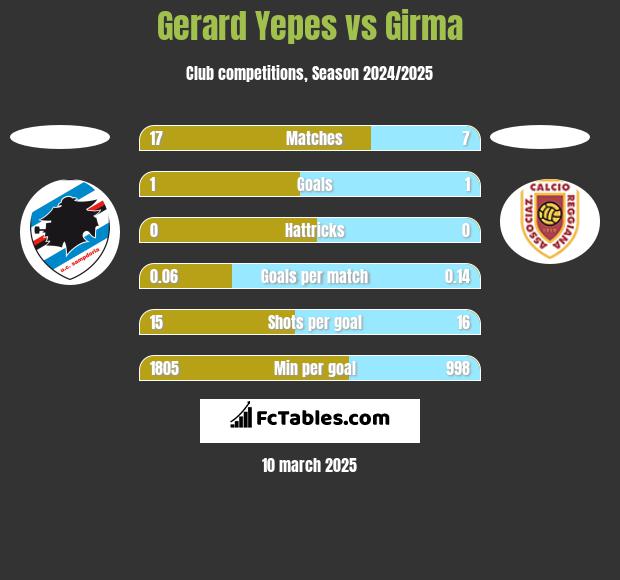 Gerard Yepes vs Girma h2h player stats