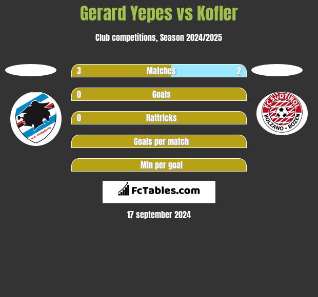 Gerard Yepes vs Kofler h2h player stats