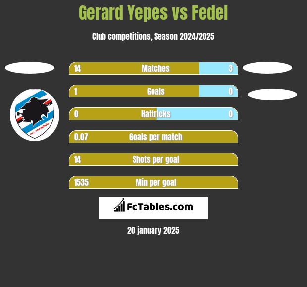 Gerard Yepes vs Fedel h2h player stats