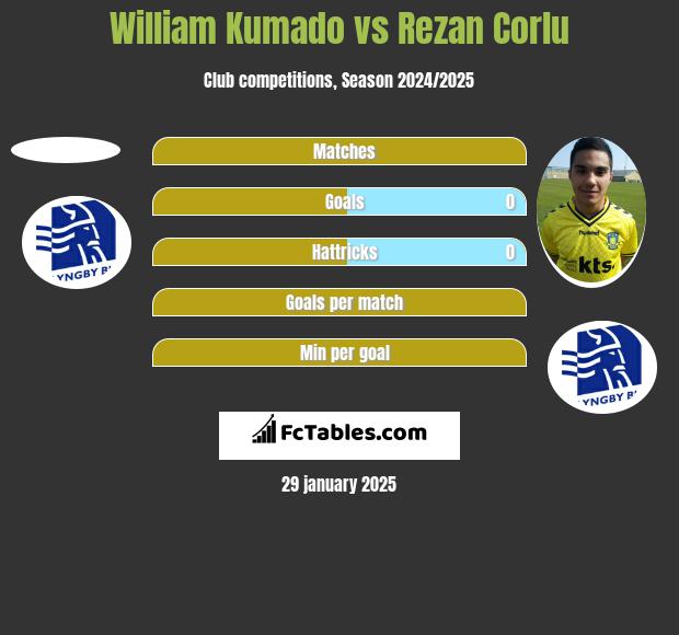 William Kumado vs Rezan Corlu h2h player stats