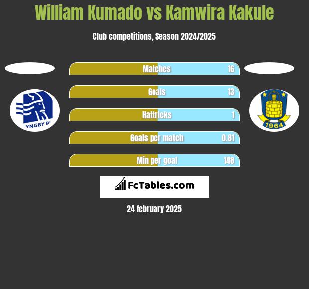 William Kumado vs Kamwira Kakule h2h player stats