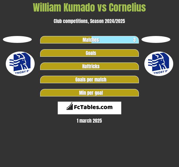 William Kumado vs Cornelius h2h player stats