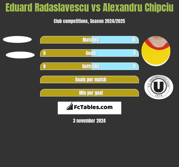 Eduard Radaslavescu vs Alexandru Chipciu h2h player stats