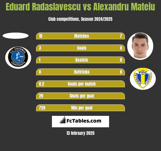 Eduard Radaslavescu vs Alexandru Mateiu h2h player stats