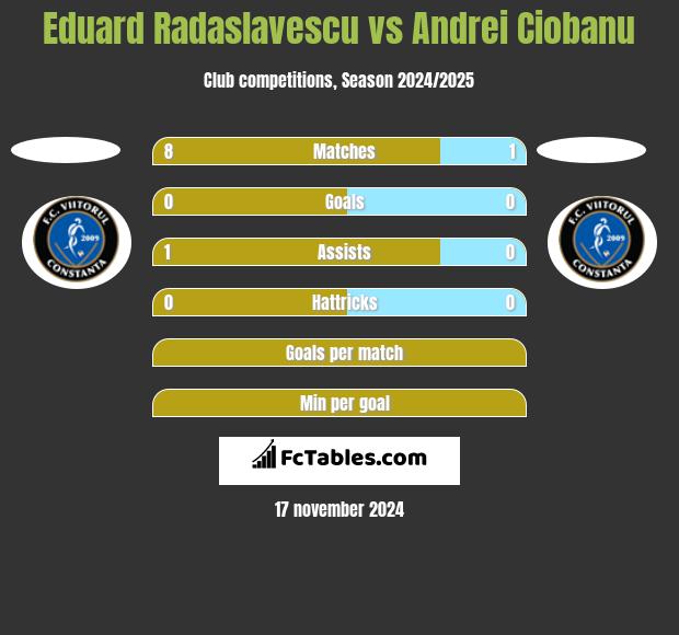 Eduard Radaslavescu vs Andrei Ciobanu h2h player stats