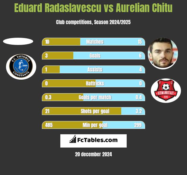 Eduard Radaslavescu vs Aurelian Chitu h2h player stats