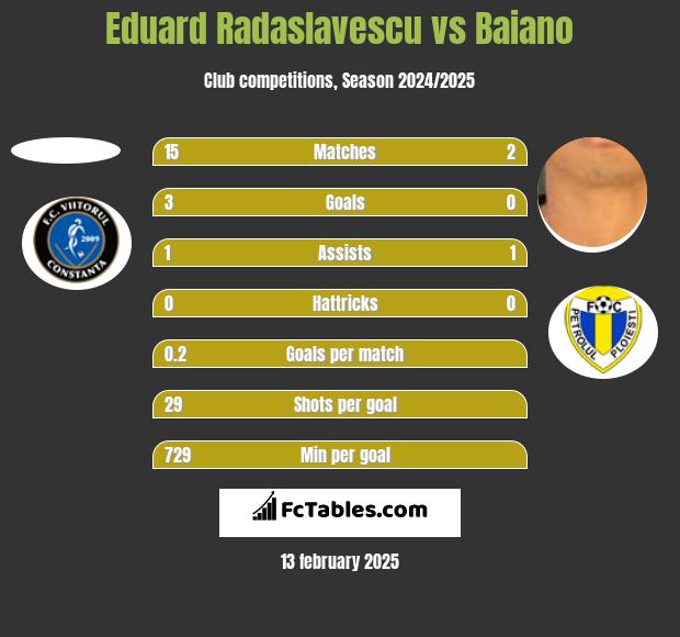 Eduard Radaslavescu vs Baiano h2h player stats