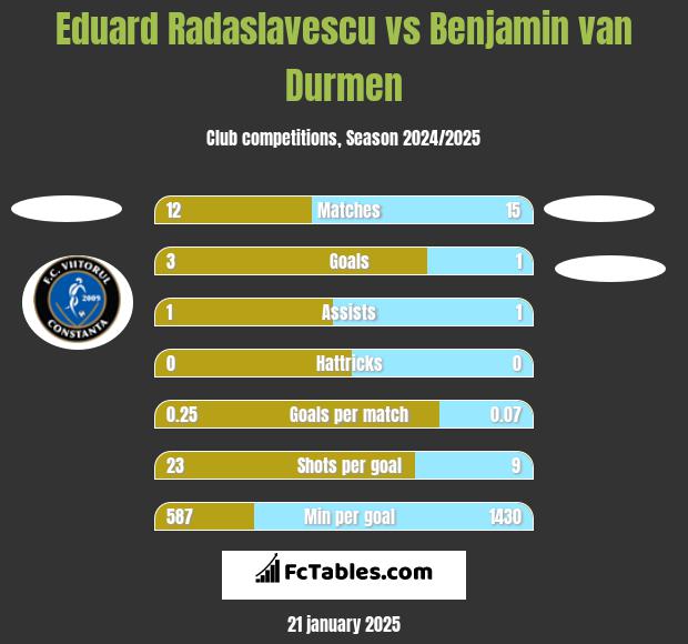 Eduard Radaslavescu vs Benjamin van Durmen h2h player stats