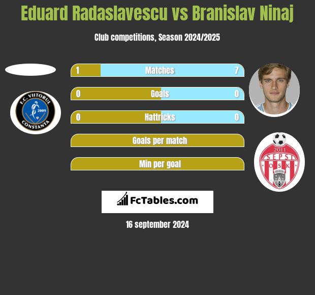 Eduard Radaslavescu vs Branislav Ninaj h2h player stats