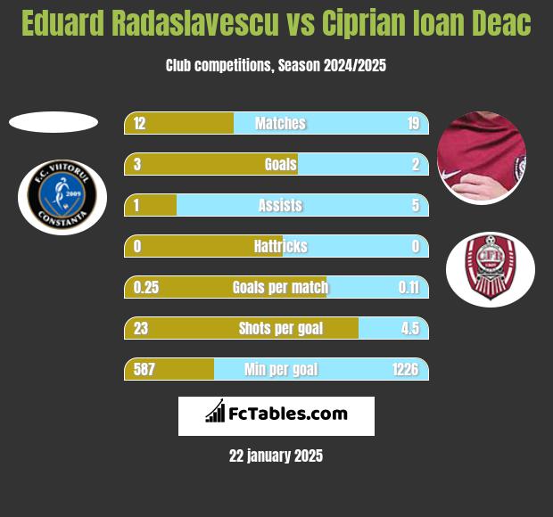 Eduard Radaslavescu vs Ciprian Ioan Deac h2h player stats