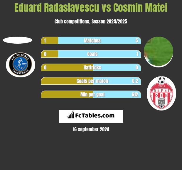 Eduard Radaslavescu vs Cosmin Matei h2h player stats