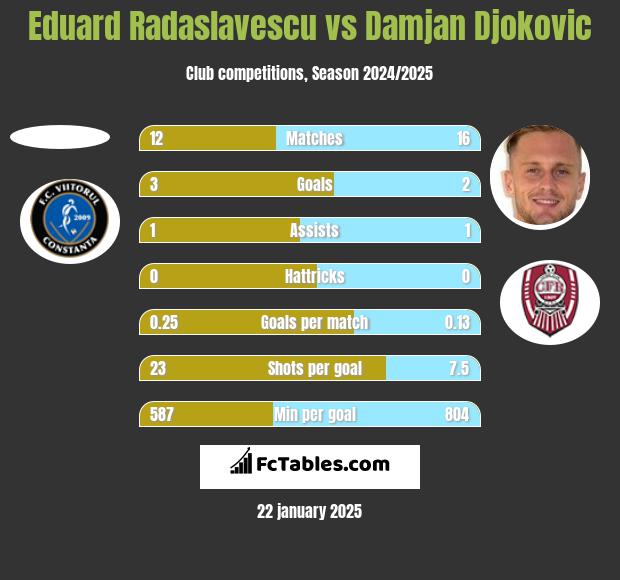 Eduard Radaslavescu vs Damjan Djokovic h2h player stats