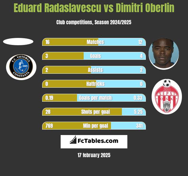 Eduard Radaslavescu vs Dimitri Oberlin h2h player stats