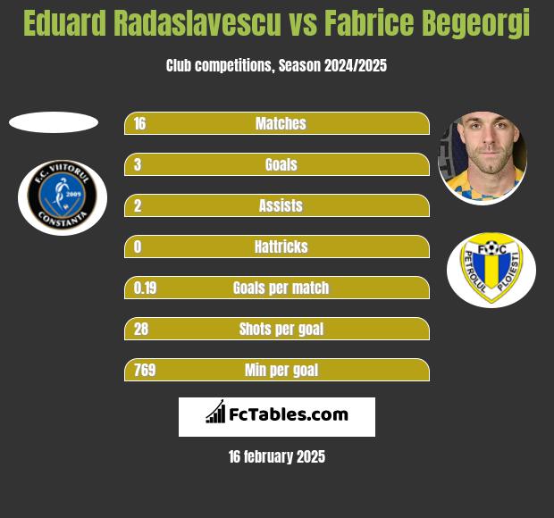 Eduard Radaslavescu vs Fabrice Begeorgi h2h player stats