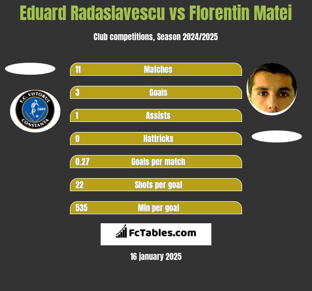 Eduard Radaslavescu vs Florentin Matei h2h player stats