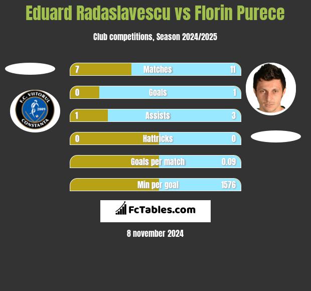 Eduard Radaslavescu vs Florin Purece h2h player stats