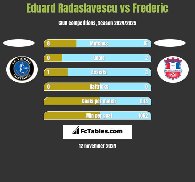 Eduard Radaslavescu vs Frederic h2h player stats