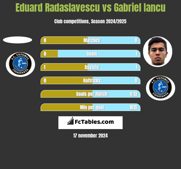 Eduard Radaslavescu vs Gabriel Iancu h2h player stats