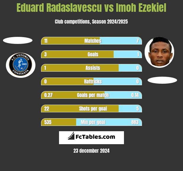 Eduard Radaslavescu vs Imoh Ezekiel h2h player stats