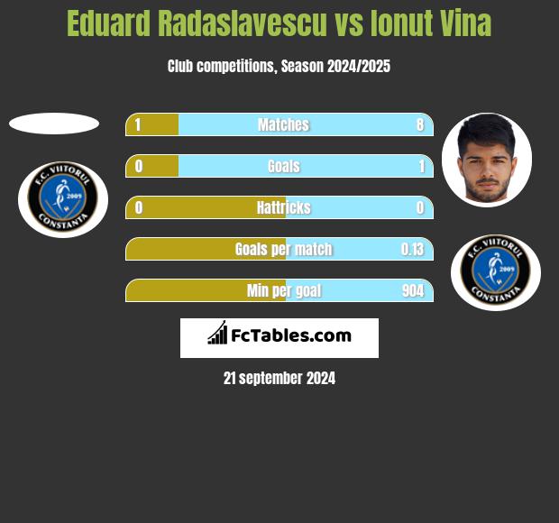 Eduard Radaslavescu vs Ionut Vina h2h player stats