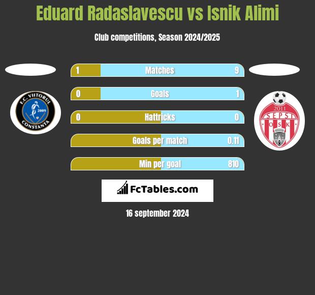 Eduard Radaslavescu vs Isnik Alimi h2h player stats