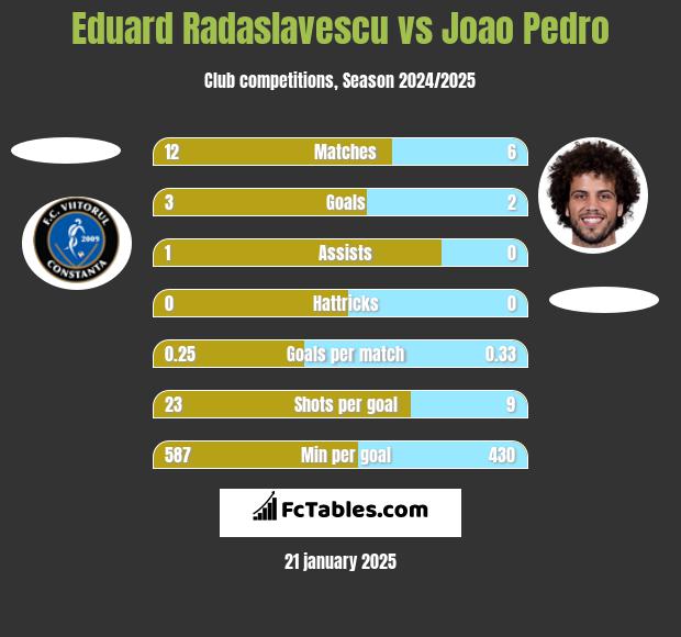 Eduard Radaslavescu vs Joao Pedro h2h player stats