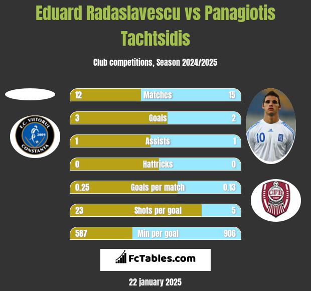 Eduard Radaslavescu vs Panagiotis Tachtsidis h2h player stats