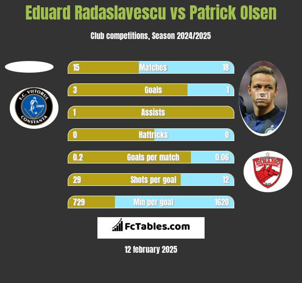 Eduard Radaslavescu vs Patrick Olsen h2h player stats