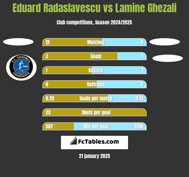 Eduard Radaslavescu vs Lamine Ghezali h2h player stats