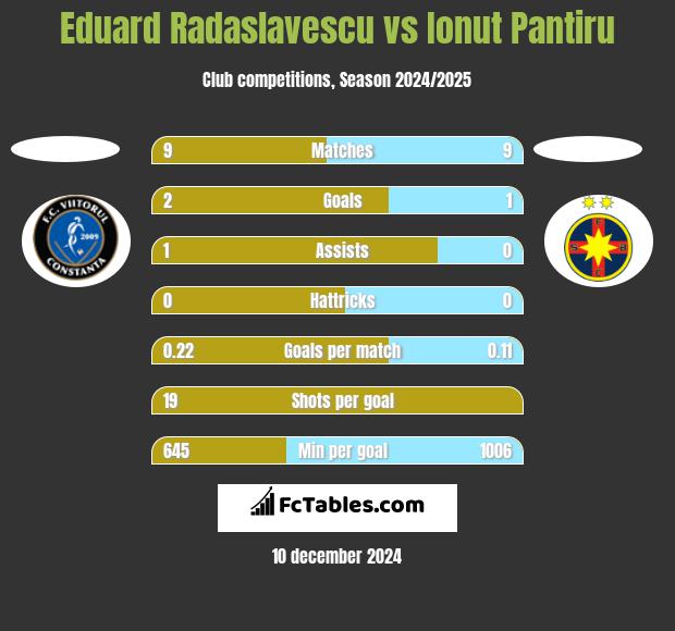 Eduard Radaslavescu vs Ionut Pantiru h2h player stats