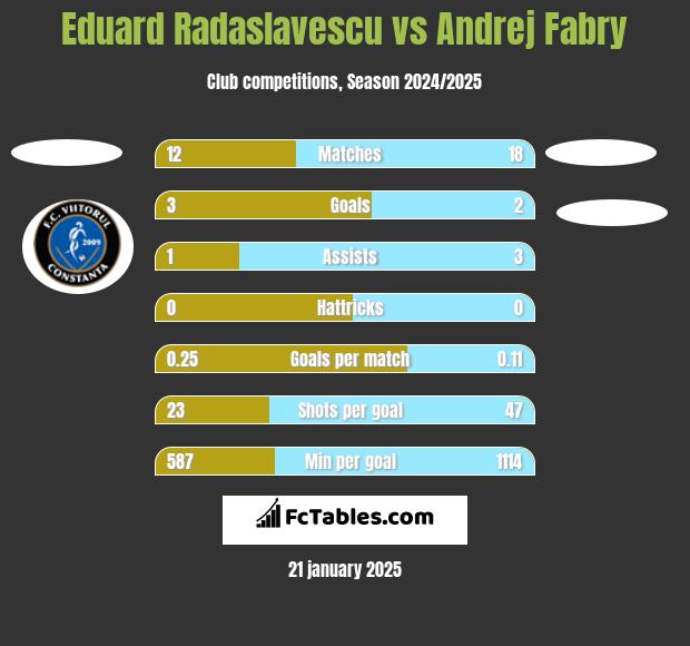 Eduard Radaslavescu vs Andrej Fabry h2h player stats