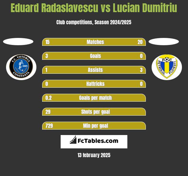 Eduard Radaslavescu vs Lucian Dumitriu h2h player stats