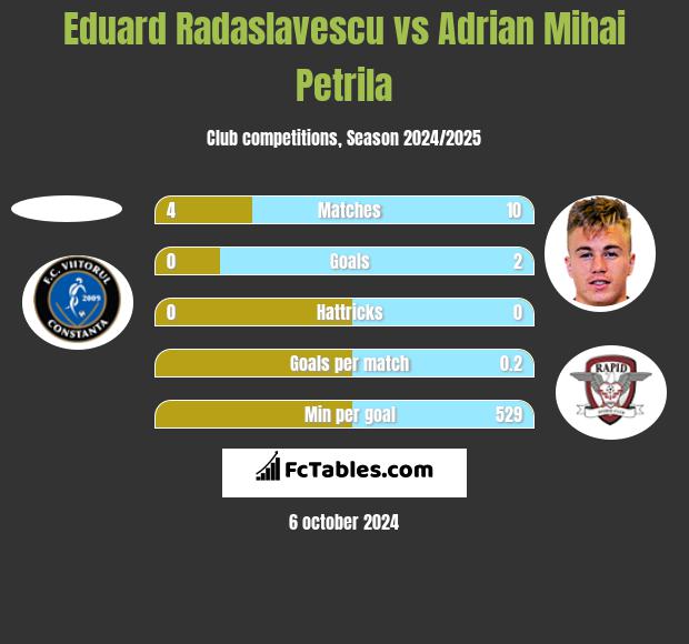 Eduard Radaslavescu vs Adrian Mihai Petrila h2h player stats