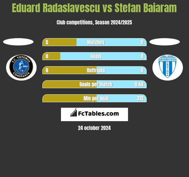 Eduard Radaslavescu vs Stefan Baiaram h2h player stats