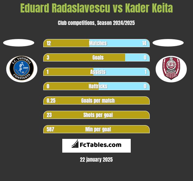 Eduard Radaslavescu vs Kader Keita h2h player stats