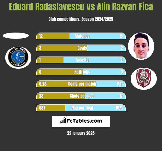 Eduard Radaslavescu vs Alin Razvan Fica h2h player stats