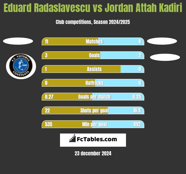 Eduard Radaslavescu vs Jordan Attah Kadiri h2h player stats