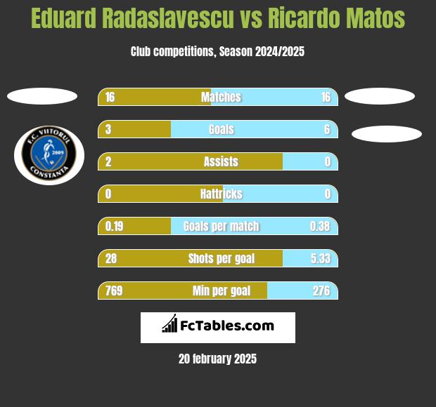 Eduard Radaslavescu vs Ricardo Matos h2h player stats